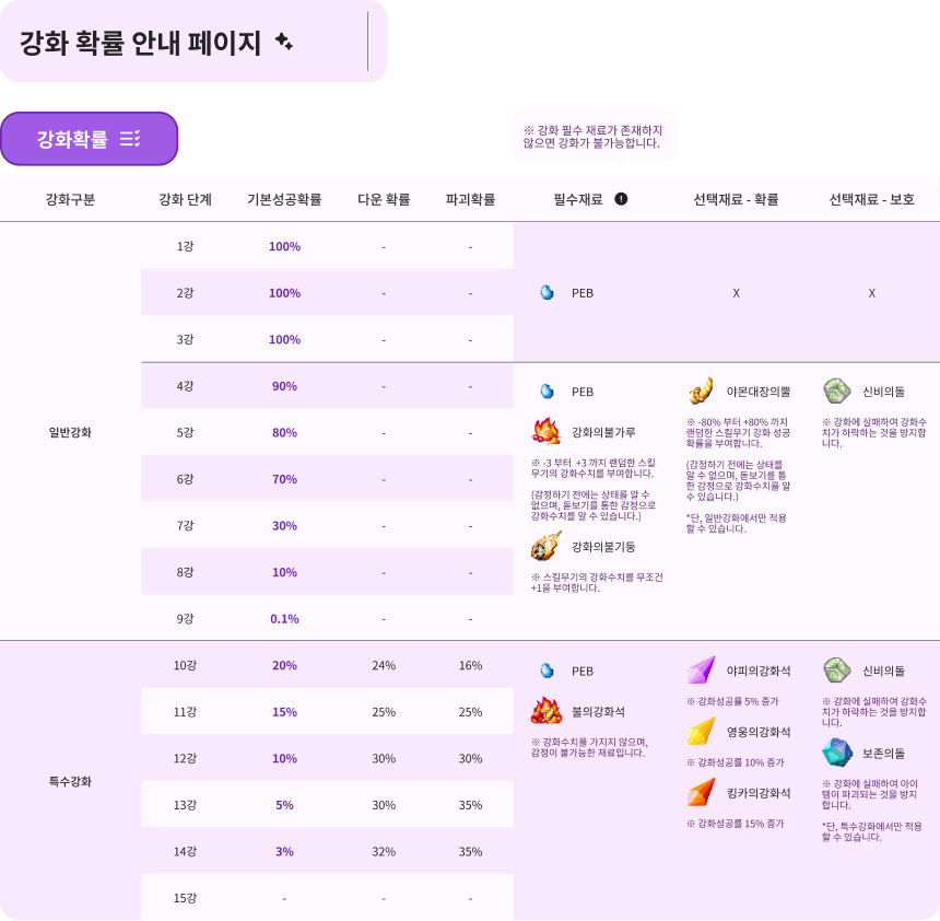 공식 강화 확률 안내 페이지 #1 (일반/특수 확률표)