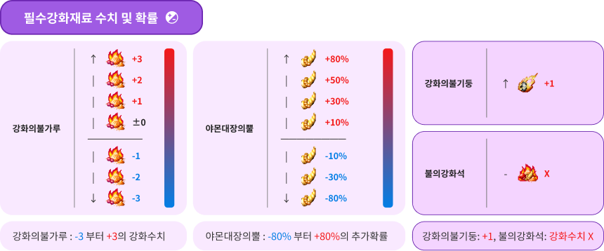 강화의불가루(-3~+3) 및 야몬뿔(-80~+80%) 수치 범위